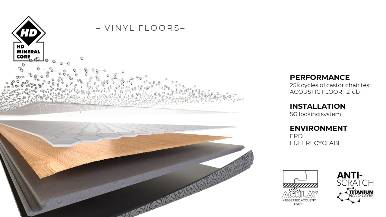 HD Mineral Core vinyl floor construction diagram showing performance, installation, environmental, and anti-scratch features.
